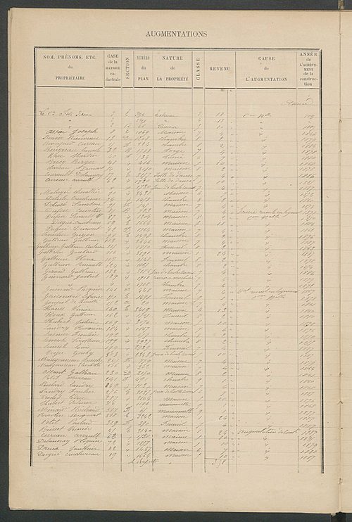 Matrice des propriétés bâties ; augmentations et diminutions, 1883-1891 ; séparation des revenus cadastraux afférents, pour l'année 1882, aux propriétés bâties et non bâties (état-balance) ; table alphabétique des propriétaires.