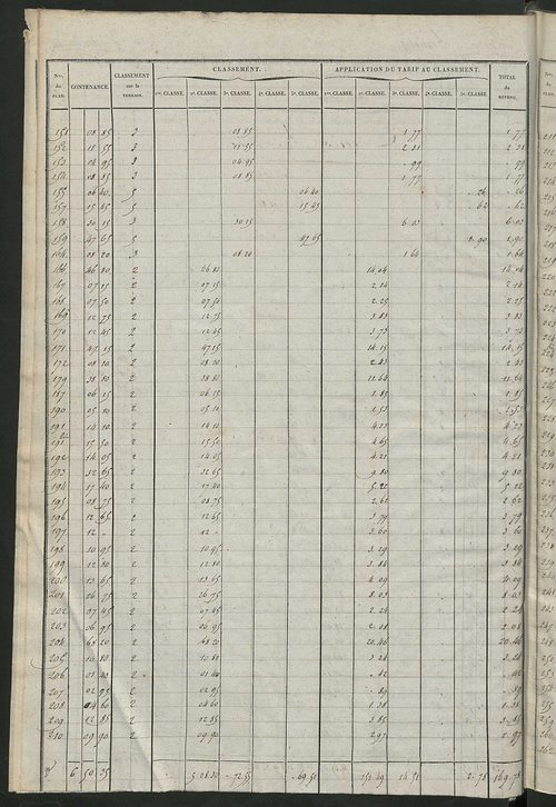 Relevé des numéros de propriétés non bâties de même nature ; relevé des propriétés bâties ; récapitulation de la contenance et du revenu imposables des propriétés.