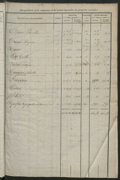 Relevé des numéros de propriétés non bâties de même nature ; relevé des propriétés bâties ; récapitulation de la contenance et du revenu imposables des propriétés.