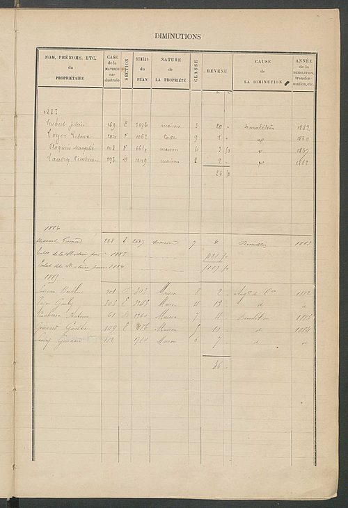 Matrice des propriétés bâties ; augmentations et diminutions, 1883-1891 ; séparation des revenus cadastraux afférents, pour l'année 1882, aux propriétés bâties et non bâties (état-balance) ; table alphabétique des propriétaires.