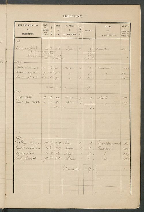 Matrice des propriétés bâties ; augmentations et diminutions, 1883-1891 ; séparation des revenus cadastraux afférents, pour l'année 1882, aux propriétés bâties et non bâties (état-balance) ; table alphabétique des propriétaires.