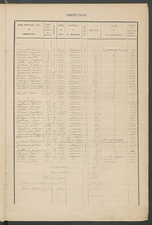 Matrice des propriétés bâties ; augmentations et diminutions, 1883-1891 ; séparation des revenus cadastraux afférents, pour l'année 1882, aux propriétés bâties et non bâties (état-balance) ; table alphabétique des propriétaires.