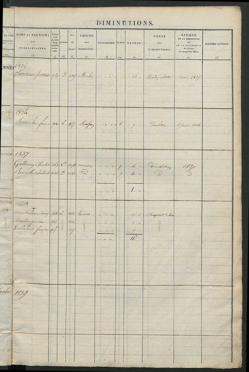 Registre présentant les augmentations et les diminutions survenues dans les contenances et les revenus portés sur les matrices cadastrales, 1833-1914 ; récapitulation des contenances et des revenus imposables, 1832 ; matrice cadastrale des propriétés fonc