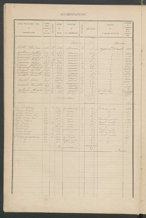 Matrice des propriétés bâties ; augmentations et diminutions, 1883-1891 ; séparation des revenus cadastraux afférents, pour l'année 1882, aux propriétés bâties et non bâties (état-balance) ; table alphabétique des propriétaires.