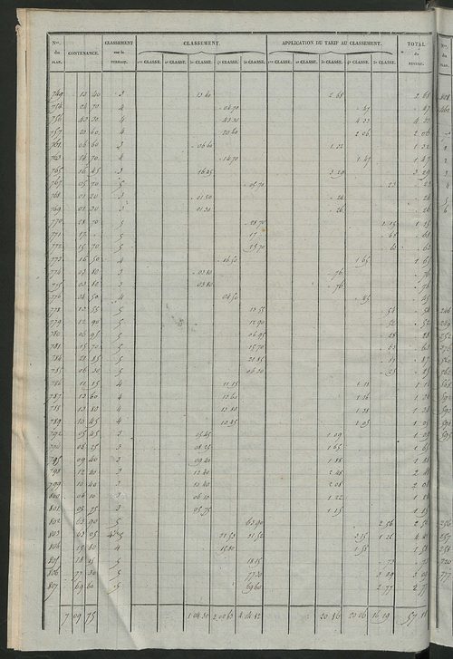 Relevé des numéros de propriétés non bâties de même nature ; relevé des propriétés bâties ; récapitulation de la contenance et du revenu imposables des propriétés.