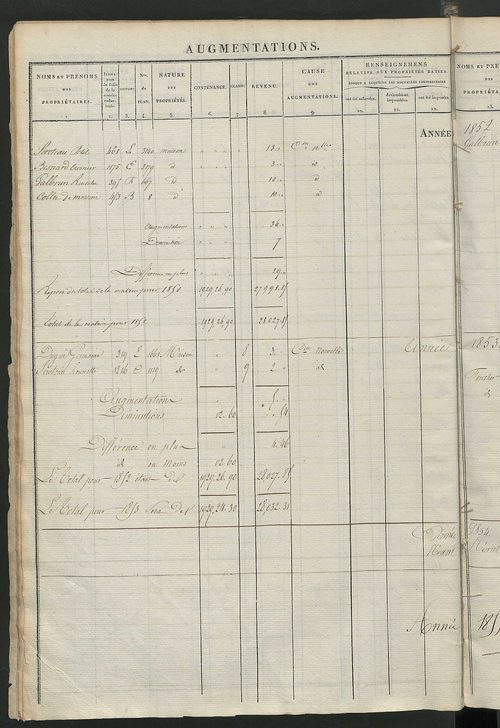 Registre présentant les augmentations et les diminutions survenues dans les contenances et les revenus portés sur les matrices cadastrales, 1833-1914 ; récapitulation des contenances et des revenus imposables, 1832 ; matrice cadastrale des propriétés fonc