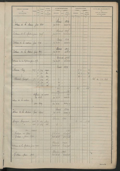Tableau présentant les augmentations et les diminutions survenues dans la matière imposable ; récapitulation ; table alphabétique des propriétaires ; matrice des propriétés non bâties, fol. 1 à 488.