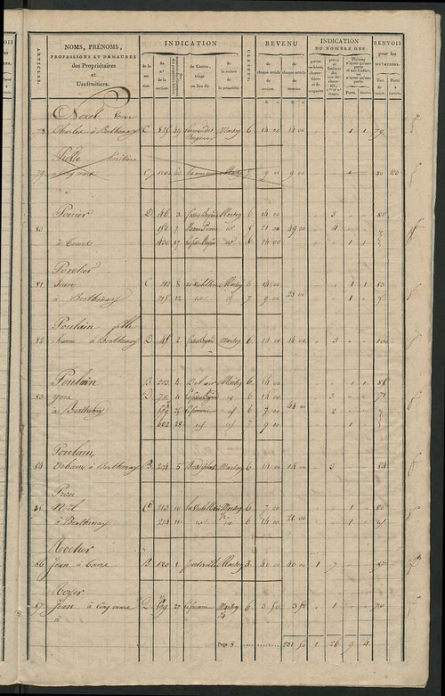 Matrice de rôle pour la contribution foncière et celle des portes et fenêtres.