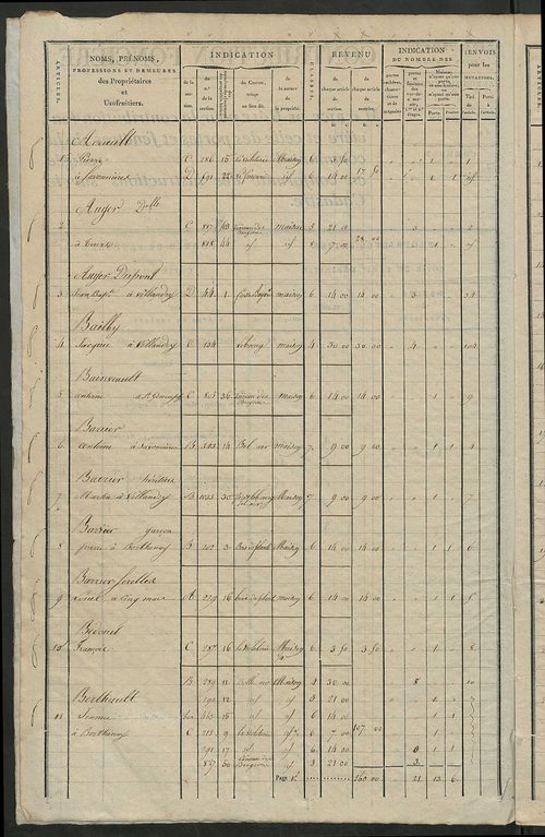 Matrice de rôle pour la contribution foncière et celle des portes et fenêtres.
