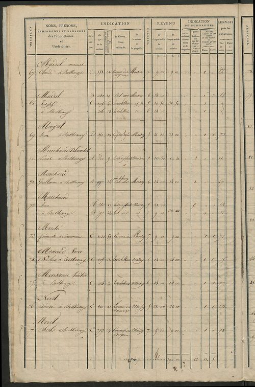 Matrice de rôle pour la contribution foncière et celle des portes et fenêtres.