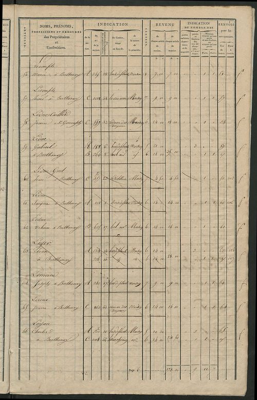 Matrice de rôle pour la contribution foncière et celle des portes et fenêtres.