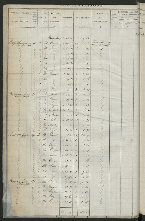 Registre présentant les augmentations et les diminutions survenues dans les contenances et les revenus portés sur les matrices cadastrales, 1825-1914 ; récapitulation des contenances et des revenus imposables, 1823 ; matrice des propriétés foncières, fol.