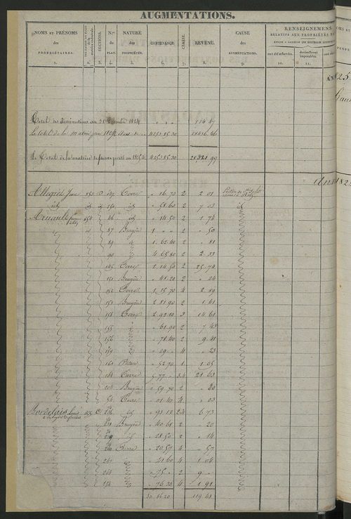 Registre présentant les augmentations et les diminutions survenues dans les contenances et les revenus portés sur les matrices cadastrales, 1825-1914 ; récapitulation des contenances et des revenus imposables, 1823 ; matrice des propriétés foncières, fol.
