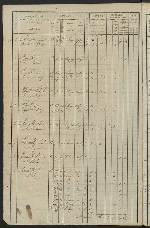 Matrice de rôle pour la contribution foncière et celle des portes et fenêtres.