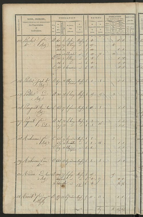 Matrice de rôle pour la contribution foncière et celle des portes et fenêtres.