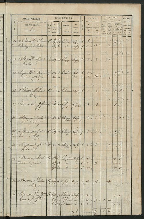 Matrice de rôle pour la contribution foncière et celle des portes et fenêtres.