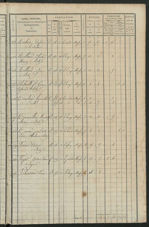 Matrice de rôle pour la contribution foncière et celle des portes et fenêtres.