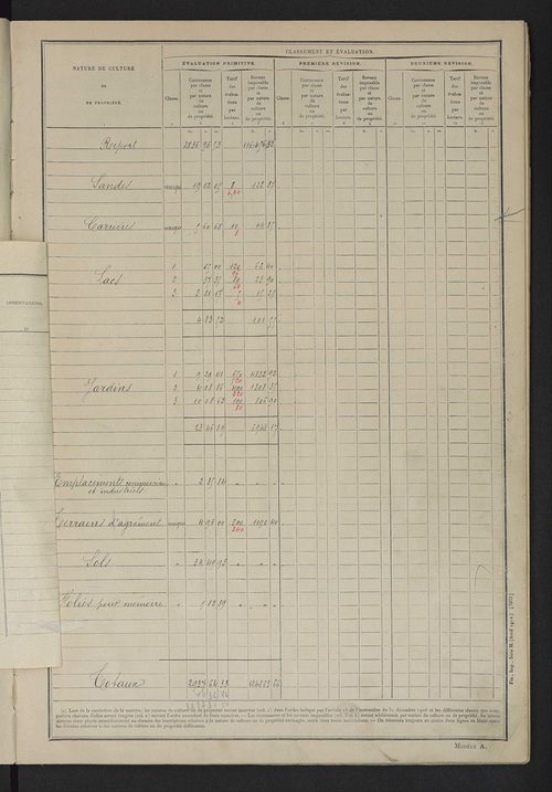 Matrice des propriétés non bâties : tableau présentant les augmentations et les diminutions survenues dans la matière imposable ; récapitulation ; table alphabétique des propriétaires.