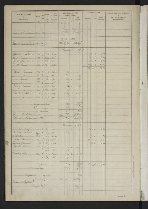 Matrice des propriétés non bâties : tableau présentant les augmentations et les diminutions survenues dans la matière imposable ; récapitulation ; table alphabétique des propriétaires.