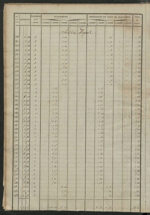 Relevé des numéros de propriétés non bâties de même nature ; relevé des propriétés bâties ; récapitulation de la contenance et du revenu imposables des propriétés.