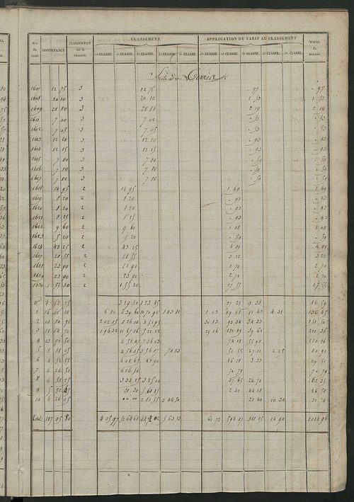 Relevé des numéros de propriétés non bâties de même nature ; relevé des propriétés bâties ; récapitulation de la contenance et du revenu imposables des propriétés.