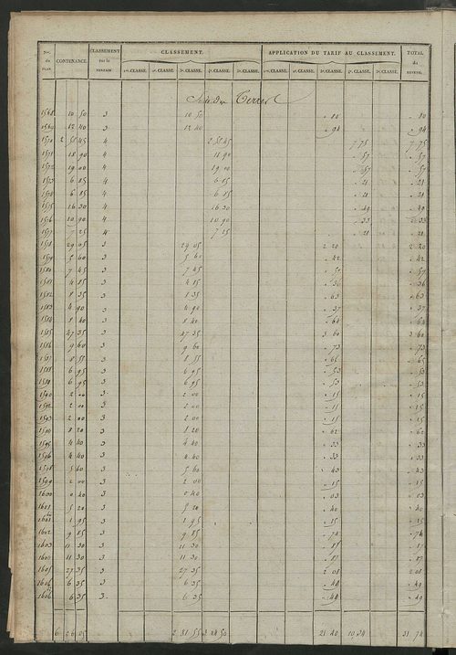 Relevé des numéros de propriétés non bâties de même nature ; relevé des propriétés bâties ; récapitulation de la contenance et du revenu imposables des propriétés.
