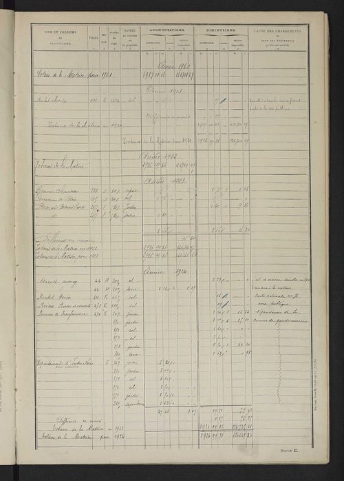 Matrice des propriétés non bâties : tableau présentant les augmentations et les diminutions survenues dans la matière imposable ; récapitulation ; table alphabétique des propriétaires.