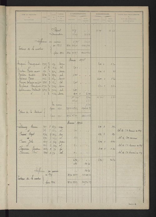 Matrice des propriétés non bâties : tableau présentant les augmentations et les diminutions survenues dans la matière imposable ; récapitulation ; table alphabétique des propriétaires.