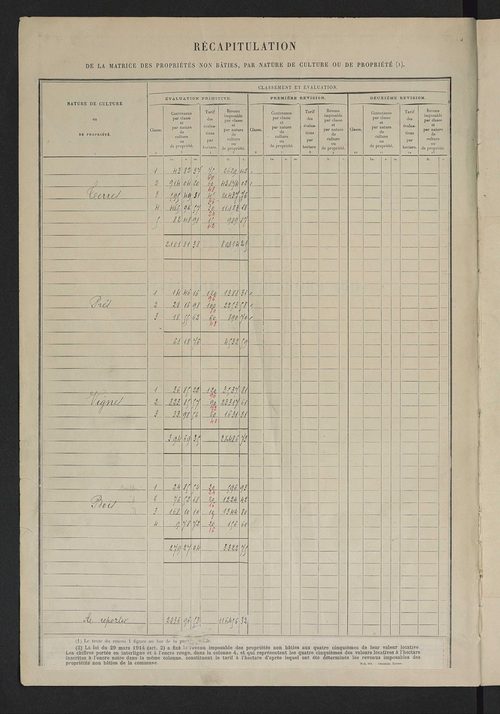 Matrice des propriétés non bâties : tableau présentant les augmentations et les diminutions survenues dans la matière imposable ; récapitulation ; table alphabétique des propriétaires.