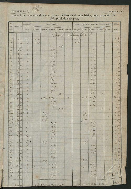 Relevé des numéros de propriétés non bâties de même nature ; relevé des propriétés bâties ; récapitulation de la contenance et du revenu imposables des propriétés.