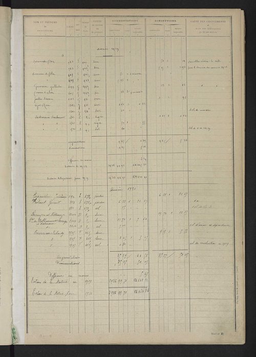 Matrice des propriétés non bâties : tableau présentant les augmentations et les diminutions survenues dans la matière imposable ; récapitulation ; table alphabétique des propriétaires.