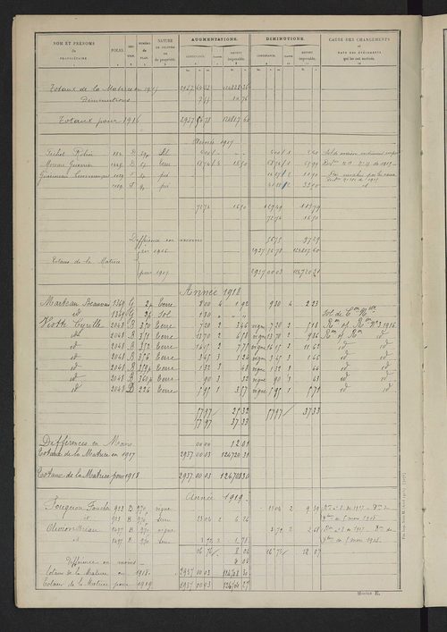 Matrice des propriétés non bâties : tableau présentant les augmentations et les diminutions survenues dans la matière imposable ; récapitulation ; table alphabétique des propriétaires.