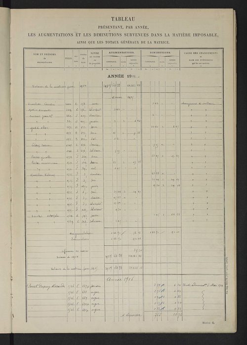 Matrice des propriétés non bâties : tableau présentant les augmentations et les diminutions survenues dans la matière imposable ; récapitulation ; table alphabétique des propriétaires.