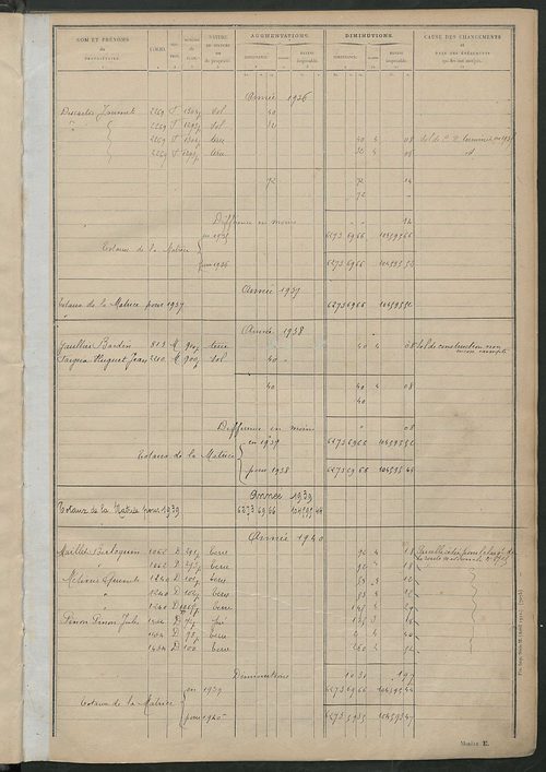 Matrice des propriétés non bâties : tableau présentant les augmentations et les diminutions survenues dans la matière imposable ; récapitulation ; table alphabétique des propriétaires.