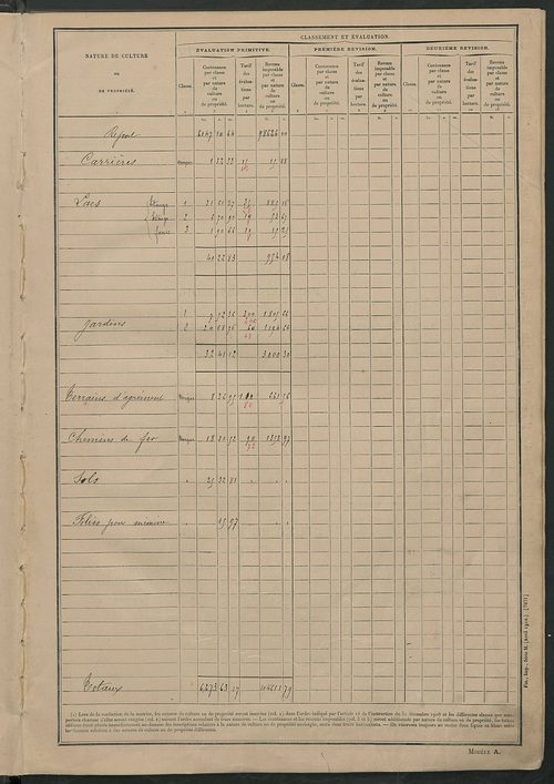 Matrice des propriétés non bâties : tableau présentant les augmentations et les diminutions survenues dans la matière imposable ; récapitulation ; table alphabétique des propriétaires.