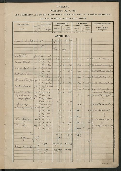 Matrice des propriétés non bâties : tableau présentant les augmentations et les diminutions survenues dans la matière imposable ; récapitulation ; table alphabétique des propriétaires.