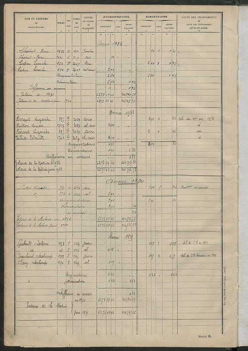 Matrice des propriétés non bâties : tableau présentant les augmentations et les diminutions survenues dans la matière imposable ; récapitulation ; table alphabétique des propriétaires.