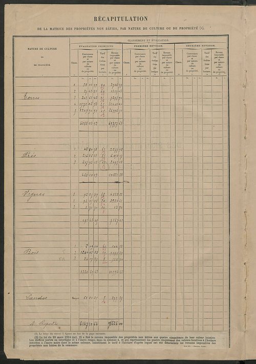 Matrice des propriétés non bâties : tableau présentant les augmentations et les diminutions survenues dans la matière imposable ; récapitulation ; table alphabétique des propriétaires.