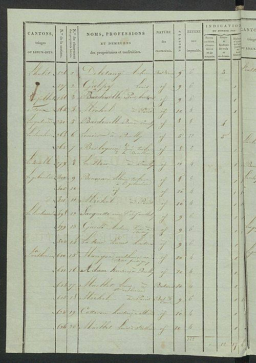 Tableau indicatif des propriétaires et des propriétés bâties.