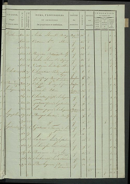 Tableau indicatif des propriétaires et des propriétés bâties.