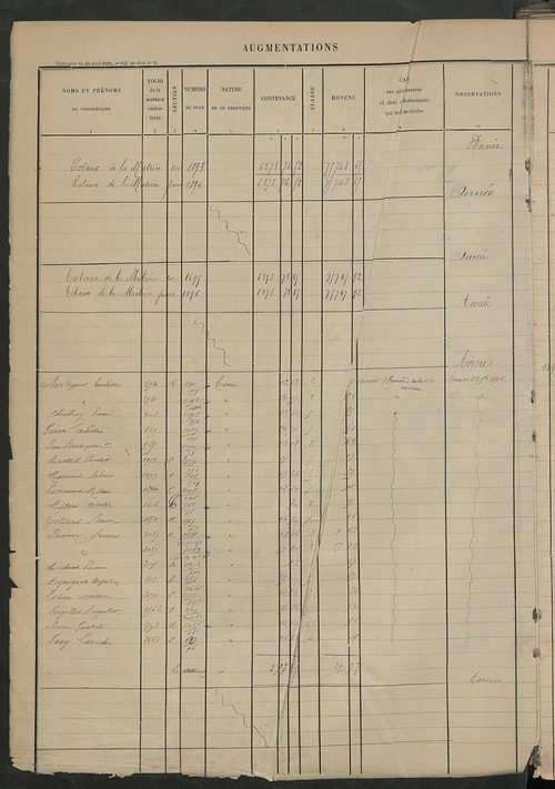 Augmentations et diminutions, 1894-1914 ; matrice des propriétés foncières, fol. 2319 à 2814.