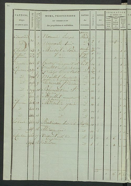 Tableau indicatif des propriétaires et des propriétés bâties.