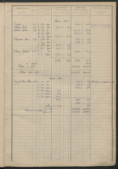 Matrice des propriétés non bâties : tableau présentant les augmentations et les diminutions survenues dans la matière imposable ; récapitulation ; table alphabétique des propriétaires.