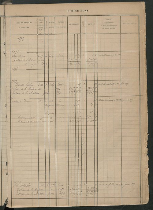 Augmentations et diminutions, 1894-1914 ; matrice des propriétés foncières, fol. 2319 à 2814.
