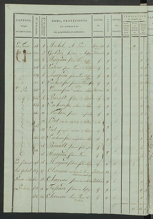 Tableau indicatif des propriétaires et des propriétés bâties.