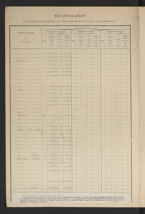 Matrice des propriétés non bâties ; tableau présentant les augmentations et les diminutions survenues dans la matière imposable ; récapitulation ; table alphabétique des propriétaires.