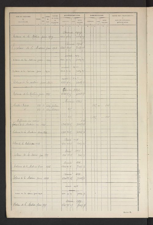 Matrice des propriétés non bâties ; tableau présentant les augmentations et les diminutions survenues dans la matière imposable ; récapitulation ; table alphabétique des propriétaires.