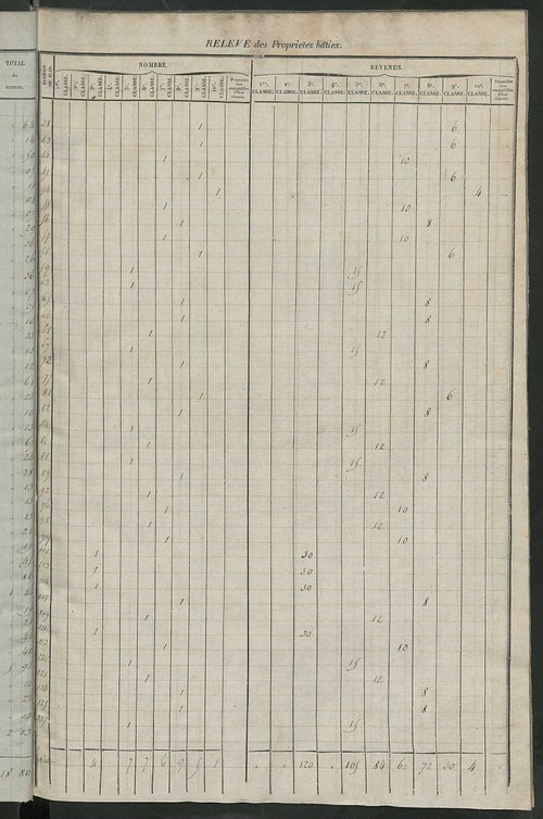 Relevé des numéros de propriétés non bâties de même nature ; relevé des propriétés bâties ; récapitulation de la contenance et du revenu imposables des propriétés.