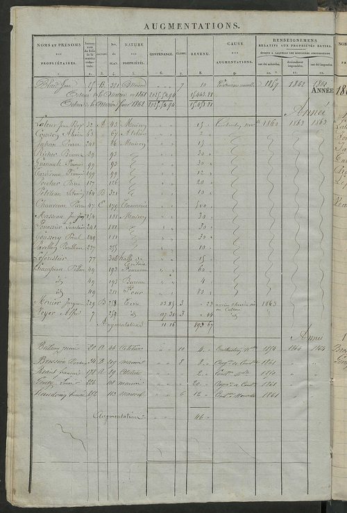 Matrice des propriétés foncières ; registre présentant les augmentations et les diminutions survenues dans les contenances et les revenus portés sur les matrices cadastrales, 1838-1914 ; récapitulation des contenances et des revenus imposables, 1836 ; tab