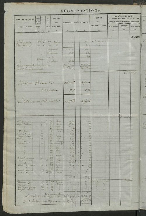 Matrice des propriétés foncières ; registre présentant les augmentations et les diminutions survenues dans les contenances et les revenus portés sur les matrices cadastrales, 1838-1914 ; récapitulation des contenances et des revenus imposables, 1836 ; tab